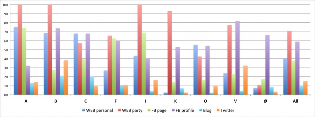 2011 party graph some