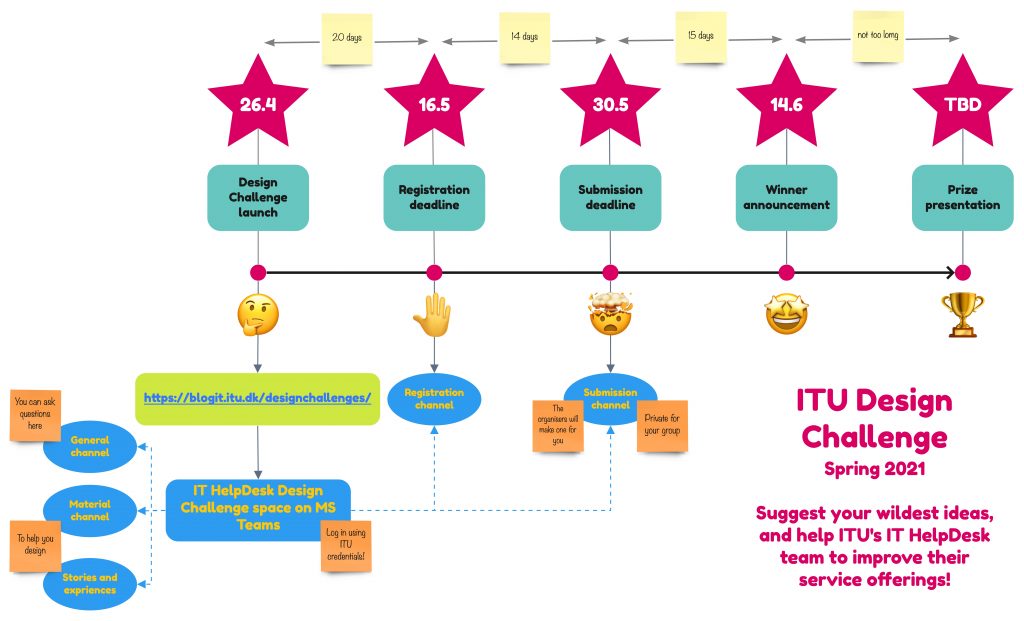 Timeline of the IT HelpDesk Design Challenge